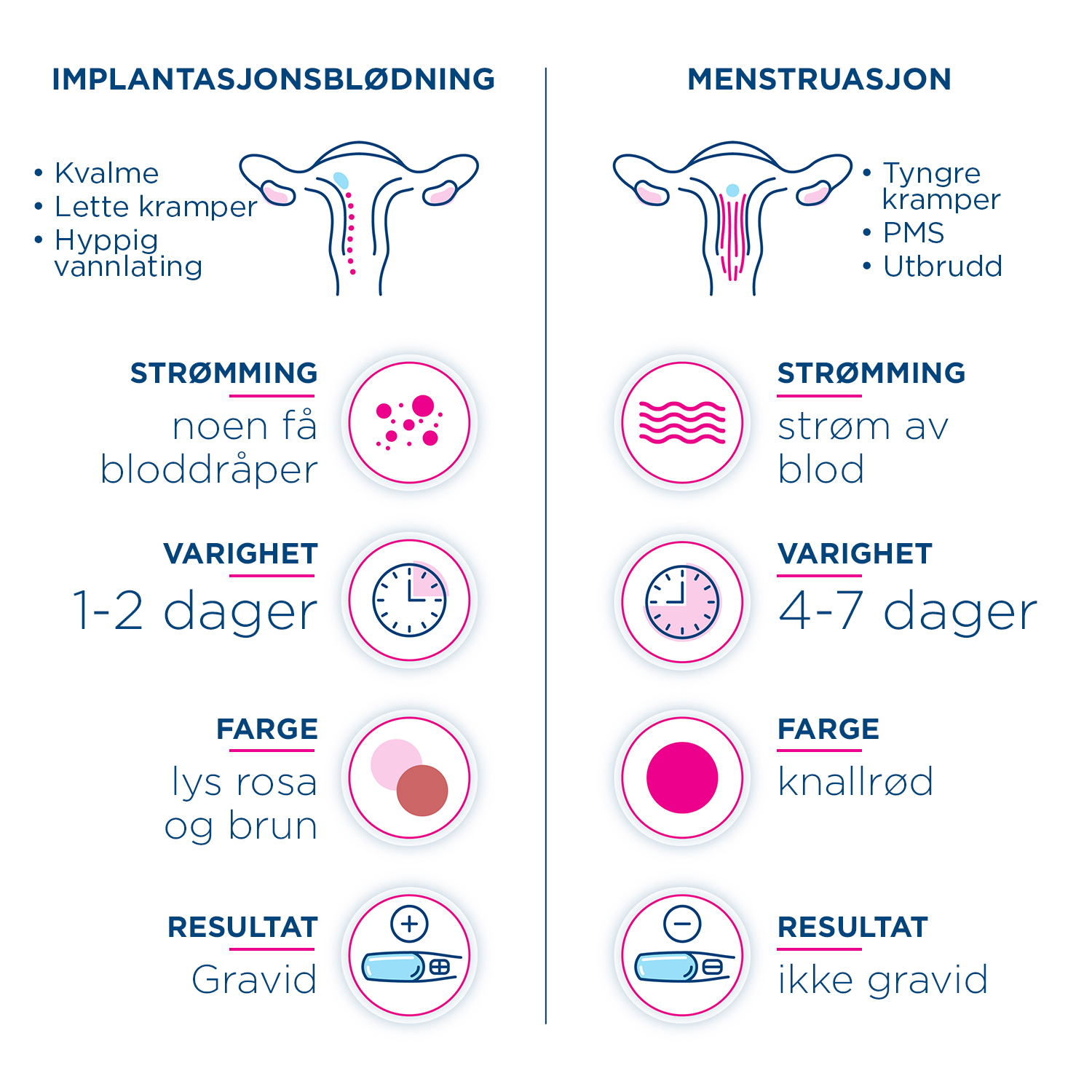 Infografisk sammenligning av tegn og symptomer for å fortelle forskjellen på implantasjonsblødning og mensen.