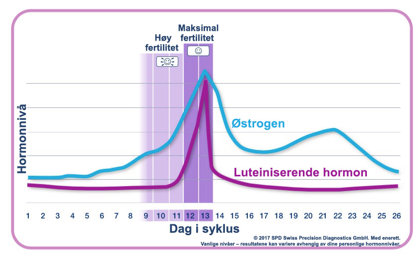 Typical hormone levels during the menstrual cycle