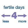 4 eller flere fertile dager